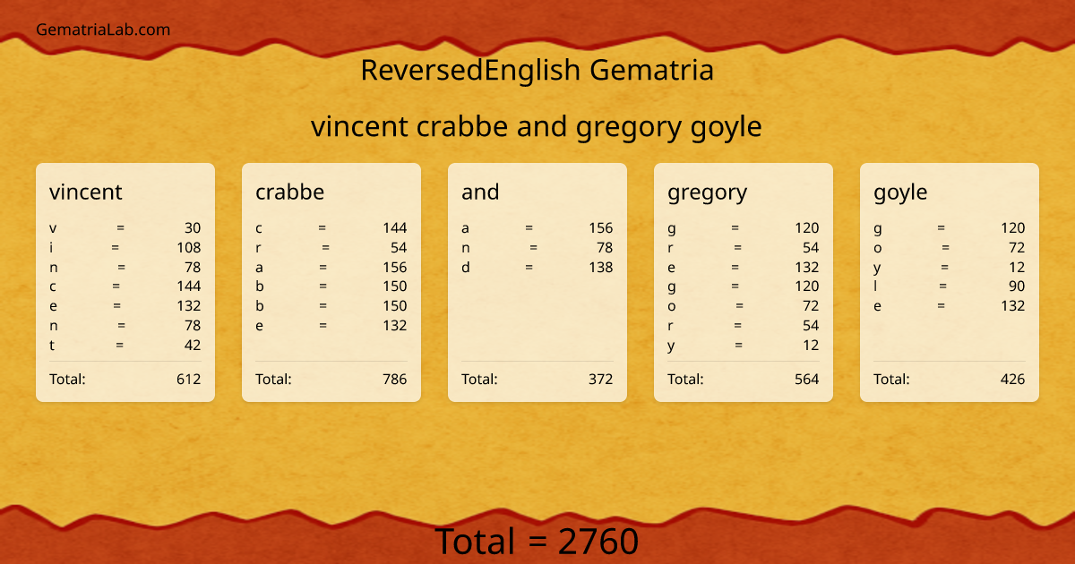 vincent crabbe and gregory goyle in reversedEnglish Gematria